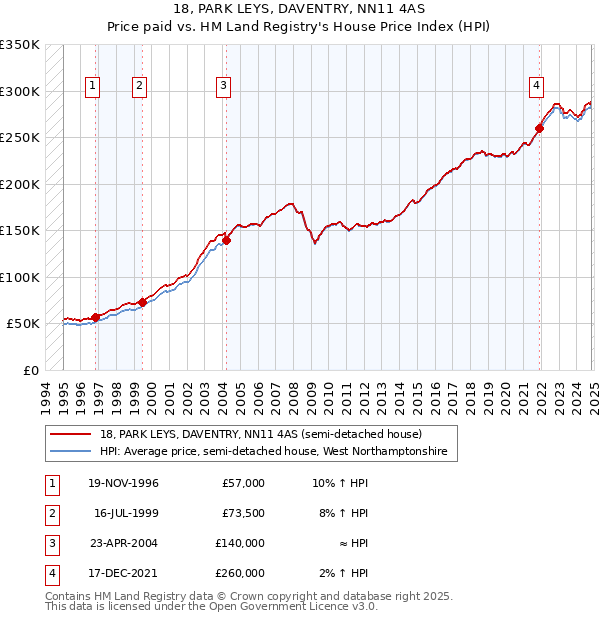 18, PARK LEYS, DAVENTRY, NN11 4AS: Price paid vs HM Land Registry's House Price Index