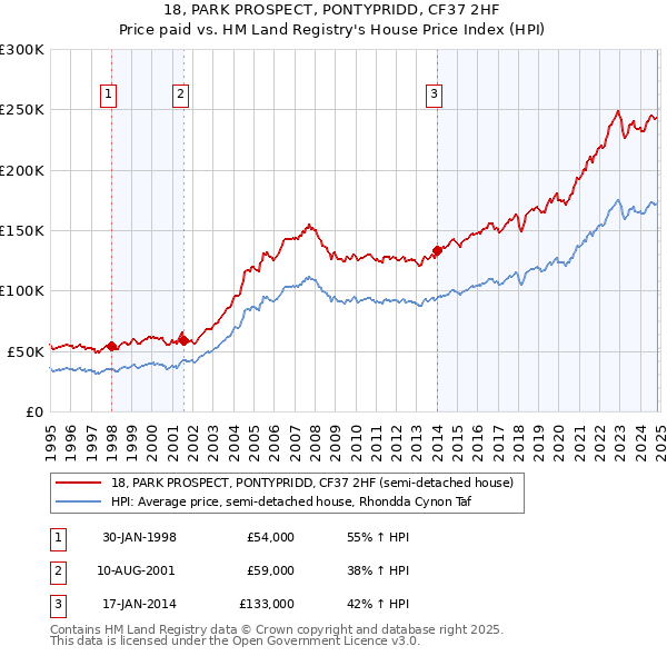 18, PARK PROSPECT, PONTYPRIDD, CF37 2HF: Price paid vs HM Land Registry's House Price Index