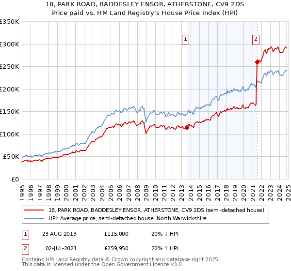 18, PARK ROAD, BADDESLEY ENSOR, ATHERSTONE, CV9 2DS: Price paid vs HM Land Registry's House Price Index