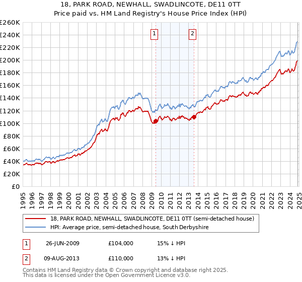 18, PARK ROAD, NEWHALL, SWADLINCOTE, DE11 0TT: Price paid vs HM Land Registry's House Price Index