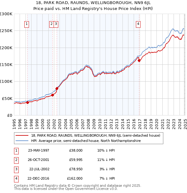 18, PARK ROAD, RAUNDS, WELLINGBOROUGH, NN9 6JL: Price paid vs HM Land Registry's House Price Index