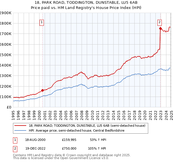 18, PARK ROAD, TODDINGTON, DUNSTABLE, LU5 6AB: Price paid vs HM Land Registry's House Price Index