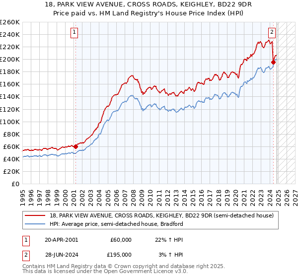 18, PARK VIEW AVENUE, CROSS ROADS, KEIGHLEY, BD22 9DR: Price paid vs HM Land Registry's House Price Index