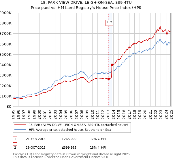 18, PARK VIEW DRIVE, LEIGH-ON-SEA, SS9 4TU: Price paid vs HM Land Registry's House Price Index