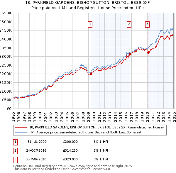 18, PARKFIELD GARDENS, BISHOP SUTTON, BRISTOL, BS39 5XF: Price paid vs HM Land Registry's House Price Index