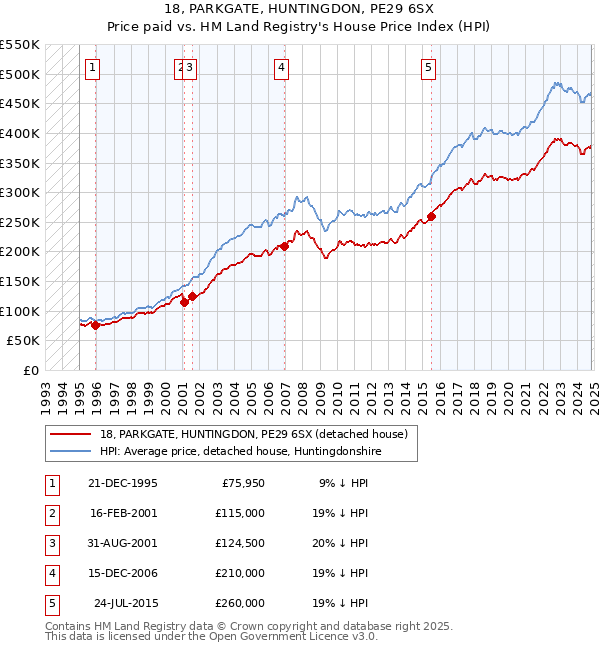 18, PARKGATE, HUNTINGDON, PE29 6SX: Price paid vs HM Land Registry's House Price Index