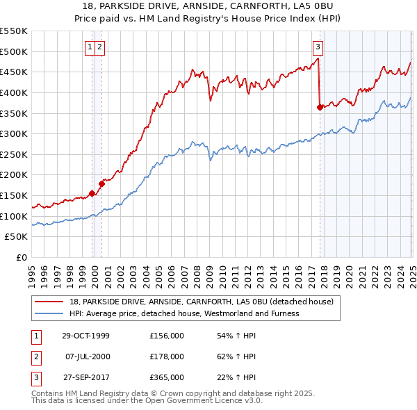 18, PARKSIDE DRIVE, ARNSIDE, CARNFORTH, LA5 0BU: Price paid vs HM Land Registry's House Price Index