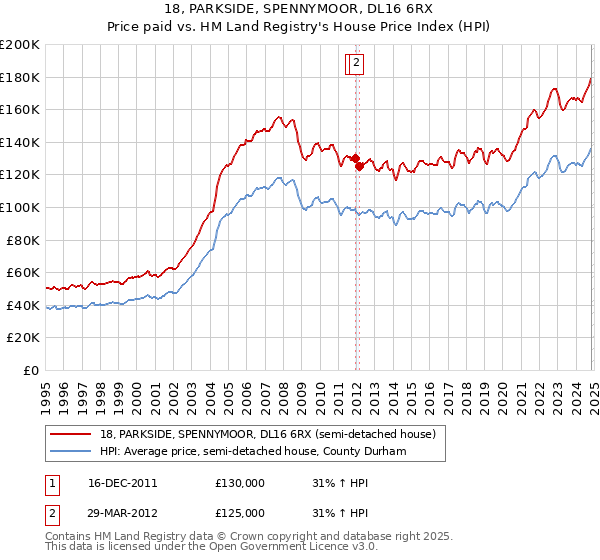 18, PARKSIDE, SPENNYMOOR, DL16 6RX: Price paid vs HM Land Registry's House Price Index