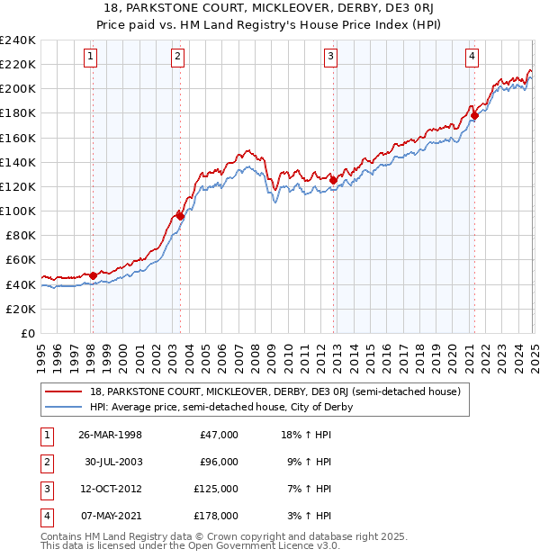 18, PARKSTONE COURT, MICKLEOVER, DERBY, DE3 0RJ: Price paid vs HM Land Registry's House Price Index