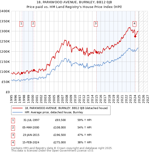 18, PARKWOOD AVENUE, BURNLEY, BB12 0JB: Price paid vs HM Land Registry's House Price Index