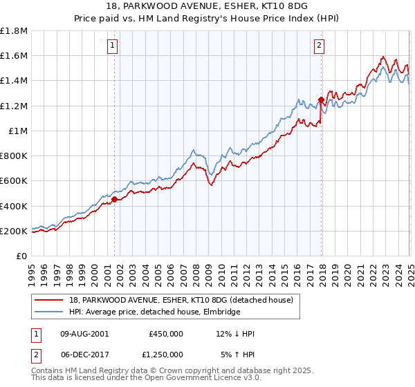 18, PARKWOOD AVENUE, ESHER, KT10 8DG: Price paid vs HM Land Registry's House Price Index