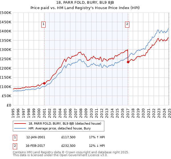 18, PARR FOLD, BURY, BL9 8JB: Price paid vs HM Land Registry's House Price Index