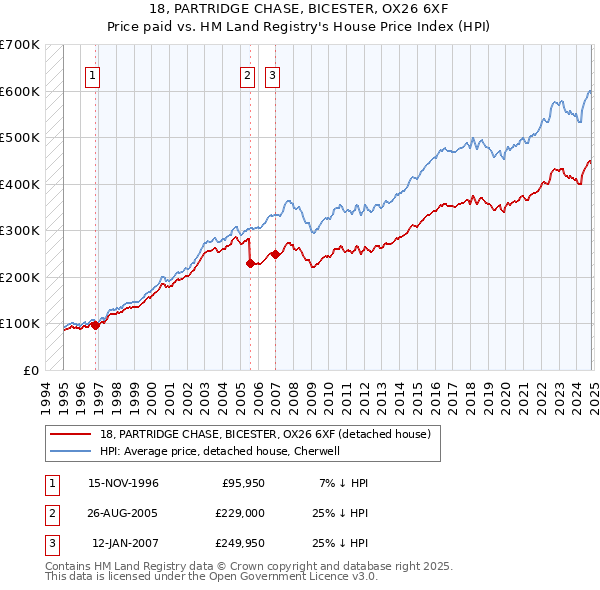 18, PARTRIDGE CHASE, BICESTER, OX26 6XF: Price paid vs HM Land Registry's House Price Index