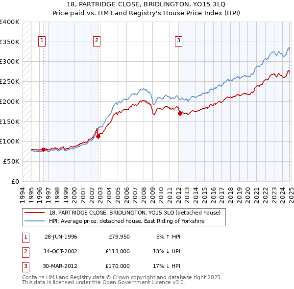 18, PARTRIDGE CLOSE, BRIDLINGTON, YO15 3LQ: Price paid vs HM Land Registry's House Price Index