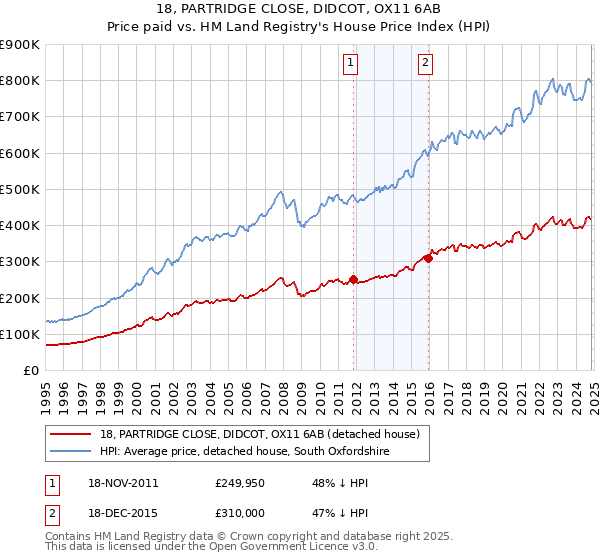 18, PARTRIDGE CLOSE, DIDCOT, OX11 6AB: Price paid vs HM Land Registry's House Price Index