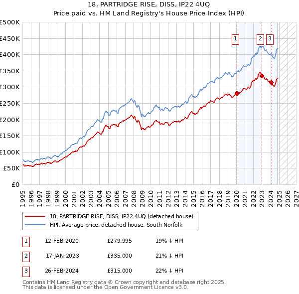 18, PARTRIDGE RISE, DISS, IP22 4UQ: Price paid vs HM Land Registry's House Price Index