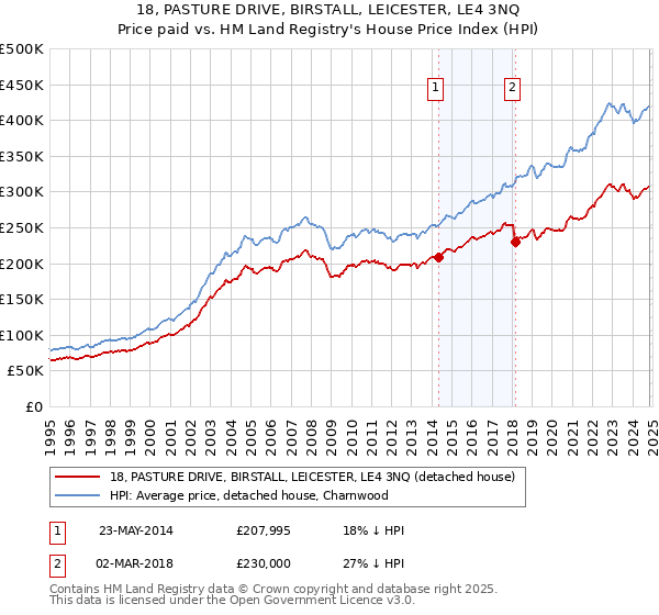 18, PASTURE DRIVE, BIRSTALL, LEICESTER, LE4 3NQ: Price paid vs HM Land Registry's House Price Index