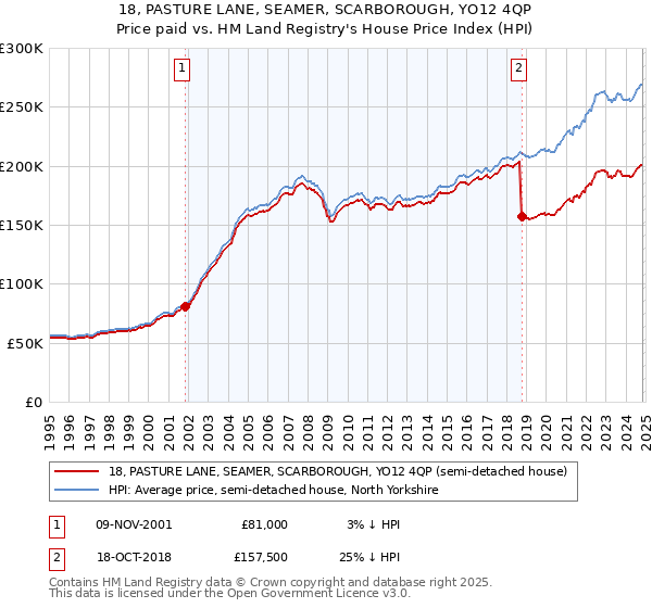 18, PASTURE LANE, SEAMER, SCARBOROUGH, YO12 4QP: Price paid vs HM Land Registry's House Price Index