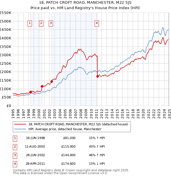 18, PATCH CROFT ROAD, MANCHESTER, M22 5JS: Price paid vs HM Land Registry's House Price Index