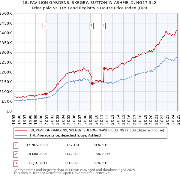 18, PAVILION GARDENS, SKEGBY, SUTTON-IN-ASHFIELD, NG17 3LG: Price paid vs HM Land Registry's House Price Index