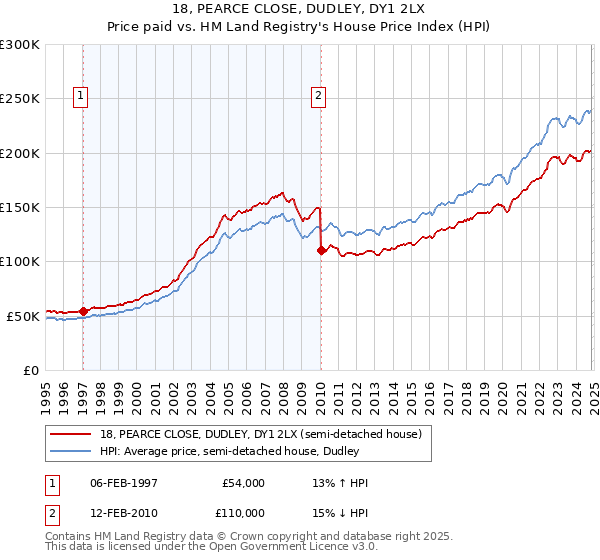 18, PEARCE CLOSE, DUDLEY, DY1 2LX: Price paid vs HM Land Registry's House Price Index