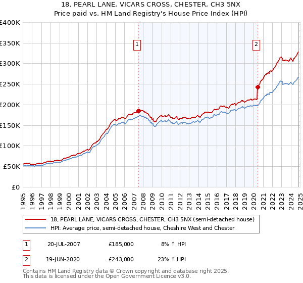 18, PEARL LANE, VICARS CROSS, CHESTER, CH3 5NX: Price paid vs HM Land Registry's House Price Index