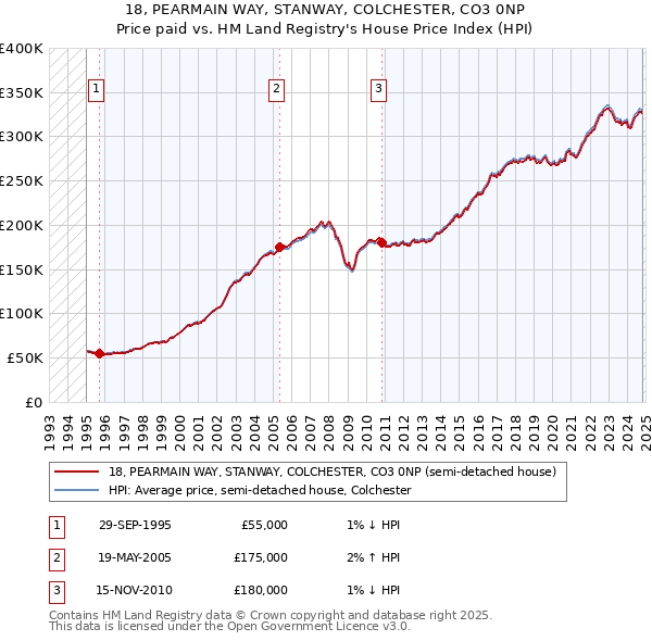 18, PEARMAIN WAY, STANWAY, COLCHESTER, CO3 0NP: Price paid vs HM Land Registry's House Price Index