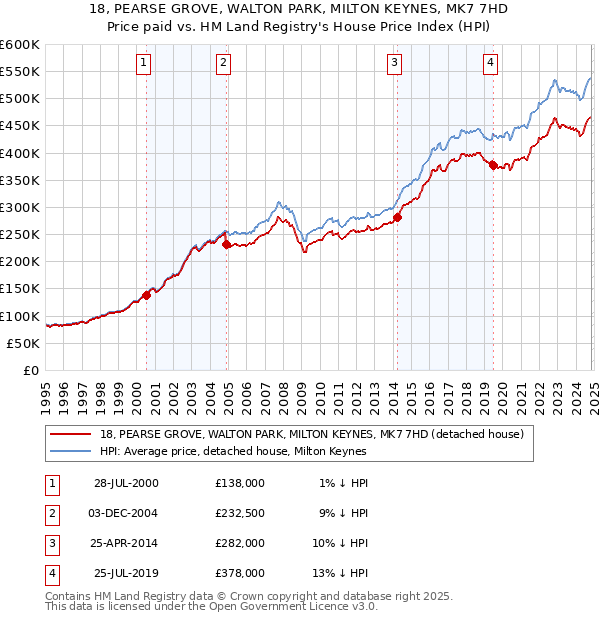 18, PEARSE GROVE, WALTON PARK, MILTON KEYNES, MK7 7HD: Price paid vs HM Land Registry's House Price Index