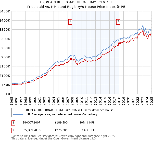 18, PEARTREE ROAD, HERNE BAY, CT6 7EE: Price paid vs HM Land Registry's House Price Index