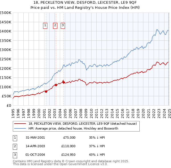 18, PECKLETON VIEW, DESFORD, LEICESTER, LE9 9QF: Price paid vs HM Land Registry's House Price Index