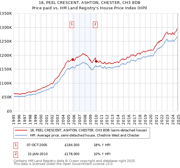 18, PEEL CRESCENT, ASHTON, CHESTER, CH3 8DB: Price paid vs HM Land Registry's House Price Index