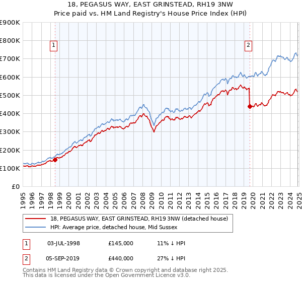 18, PEGASUS WAY, EAST GRINSTEAD, RH19 3NW: Price paid vs HM Land Registry's House Price Index