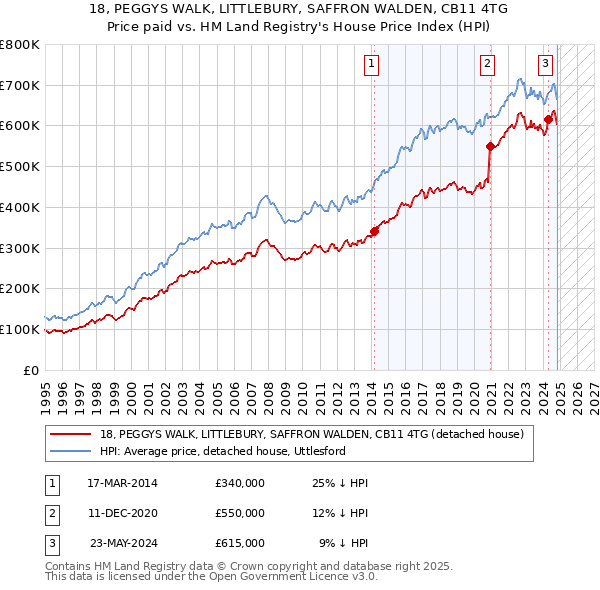 18, PEGGYS WALK, LITTLEBURY, SAFFRON WALDEN, CB11 4TG: Price paid vs HM Land Registry's House Price Index