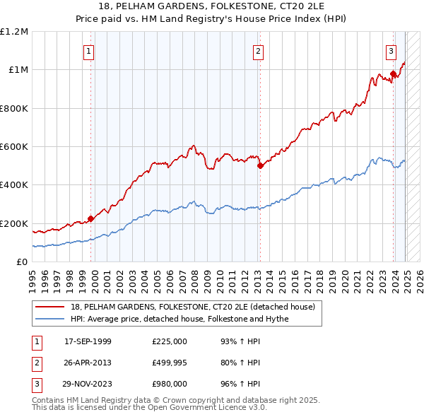 18, PELHAM GARDENS, FOLKESTONE, CT20 2LE: Price paid vs HM Land Registry's House Price Index