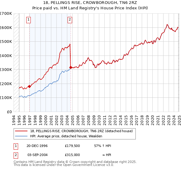 18, PELLINGS RISE, CROWBOROUGH, TN6 2RZ: Price paid vs HM Land Registry's House Price Index