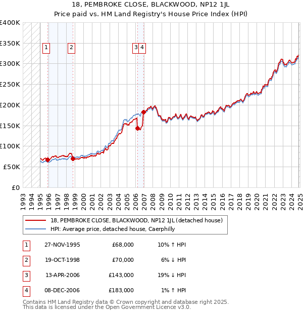 18, PEMBROKE CLOSE, BLACKWOOD, NP12 1JL: Price paid vs HM Land Registry's House Price Index