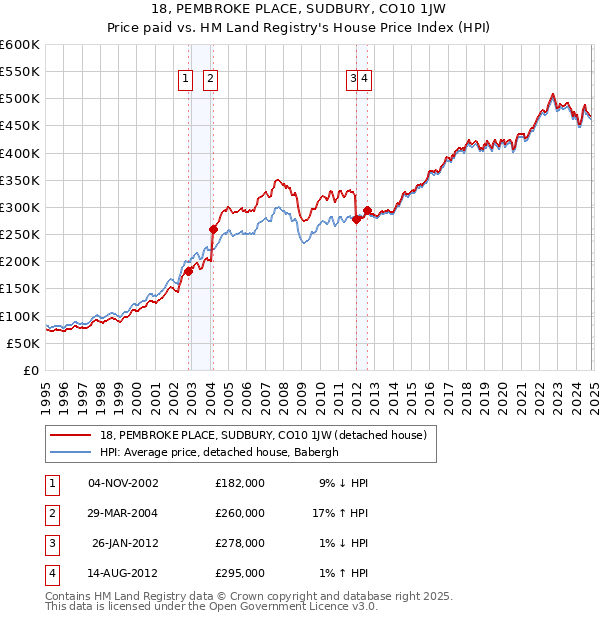 18, PEMBROKE PLACE, SUDBURY, CO10 1JW: Price paid vs HM Land Registry's House Price Index