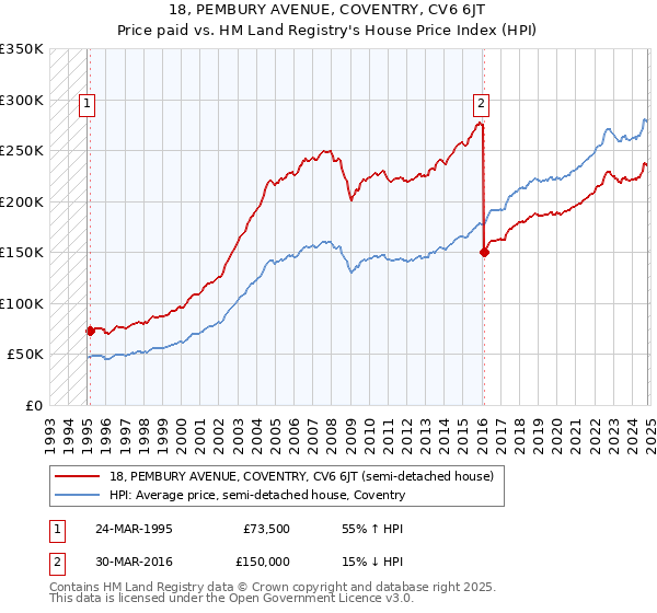 18, PEMBURY AVENUE, COVENTRY, CV6 6JT: Price paid vs HM Land Registry's House Price Index