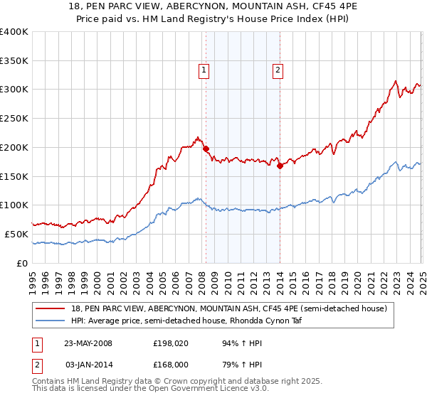 18, PEN PARC VIEW, ABERCYNON, MOUNTAIN ASH, CF45 4PE: Price paid vs HM Land Registry's House Price Index