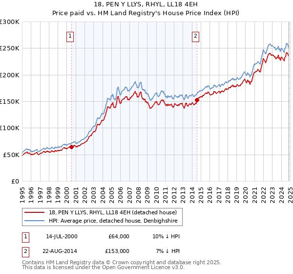 18, PEN Y LLYS, RHYL, LL18 4EH: Price paid vs HM Land Registry's House Price Index