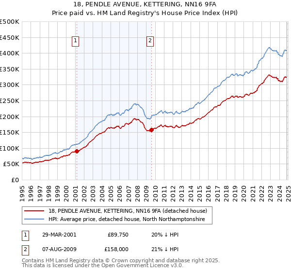 18, PENDLE AVENUE, KETTERING, NN16 9FA: Price paid vs HM Land Registry's House Price Index