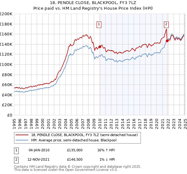 18, PENDLE CLOSE, BLACKPOOL, FY3 7LZ: Price paid vs HM Land Registry's House Price Index