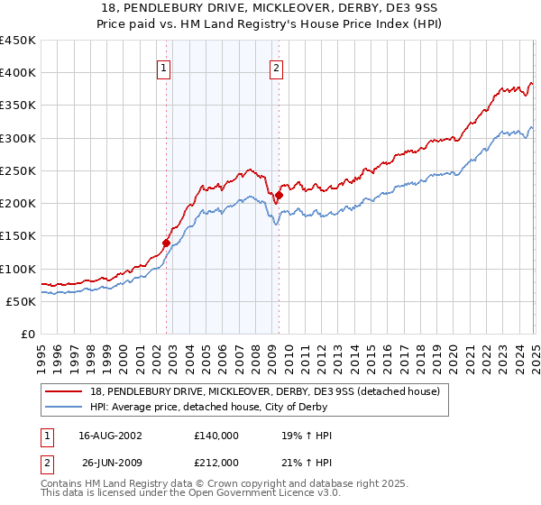 18, PENDLEBURY DRIVE, MICKLEOVER, DERBY, DE3 9SS: Price paid vs HM Land Registry's House Price Index