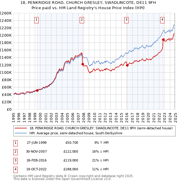 18, PENKRIDGE ROAD, CHURCH GRESLEY, SWADLINCOTE, DE11 9FH: Price paid vs HM Land Registry's House Price Index