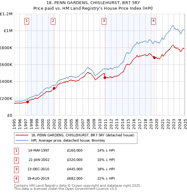 18, PENN GARDENS, CHISLEHURST, BR7 5RY: Price paid vs HM Land Registry's House Price Index