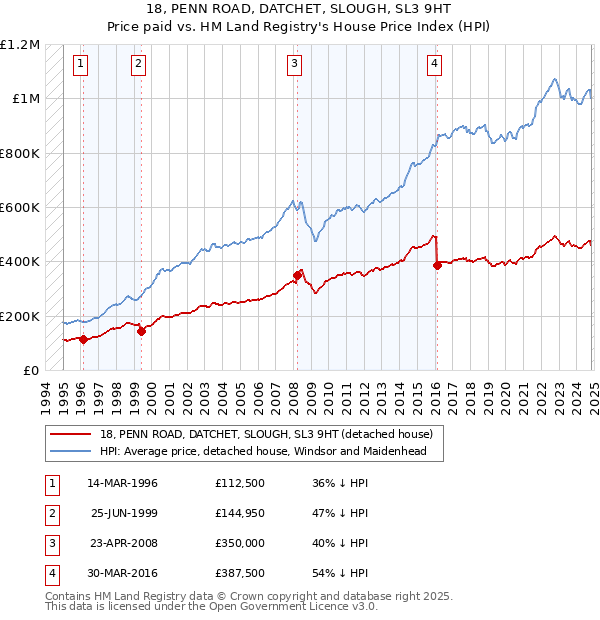 18, PENN ROAD, DATCHET, SLOUGH, SL3 9HT: Price paid vs HM Land Registry's House Price Index