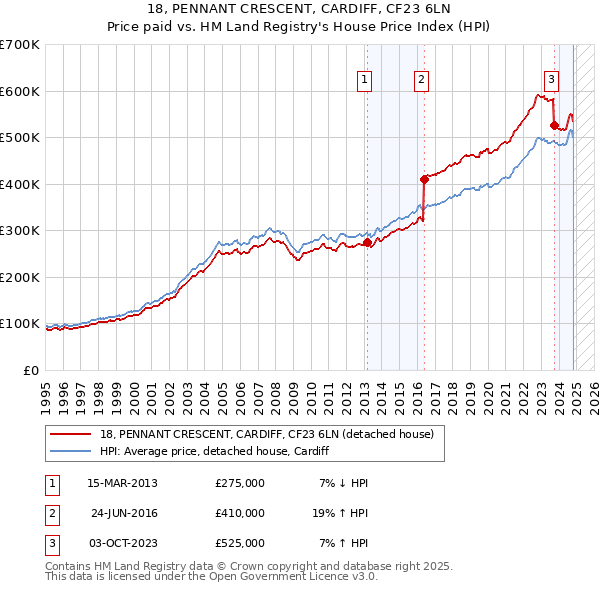 18, PENNANT CRESCENT, CARDIFF, CF23 6LN: Price paid vs HM Land Registry's House Price Index