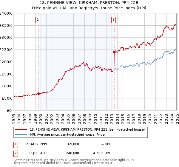 18, PENNINE VIEW, KIRKHAM, PRESTON, PR4 2ZB: Price paid vs HM Land Registry's House Price Index