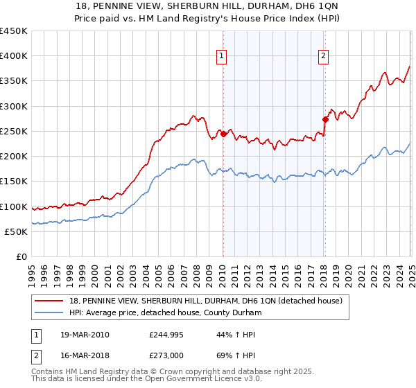 18, PENNINE VIEW, SHERBURN HILL, DURHAM, DH6 1QN: Price paid vs HM Land Registry's House Price Index