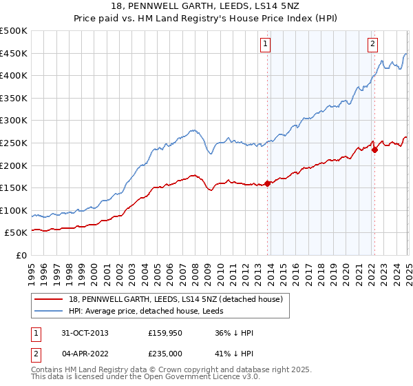 18, PENNWELL GARTH, LEEDS, LS14 5NZ: Price paid vs HM Land Registry's House Price Index